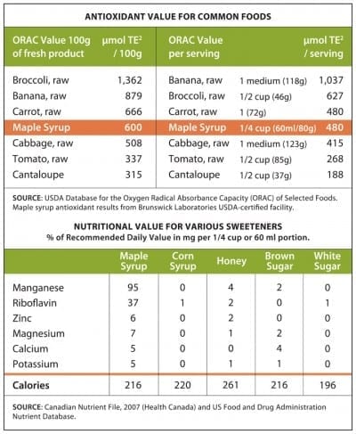 maple syrup nutrition